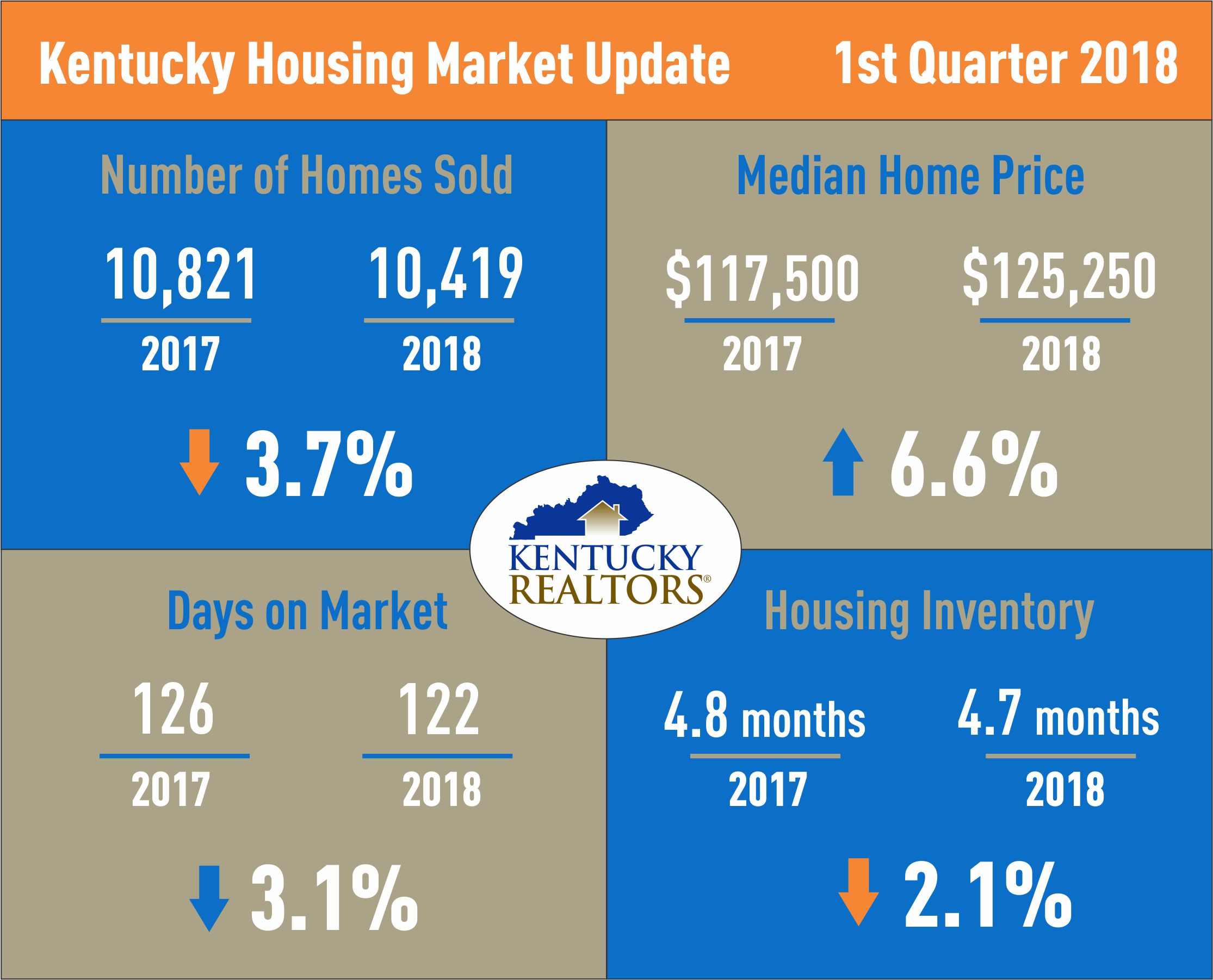 Kentucky Housing Market Update March 2018