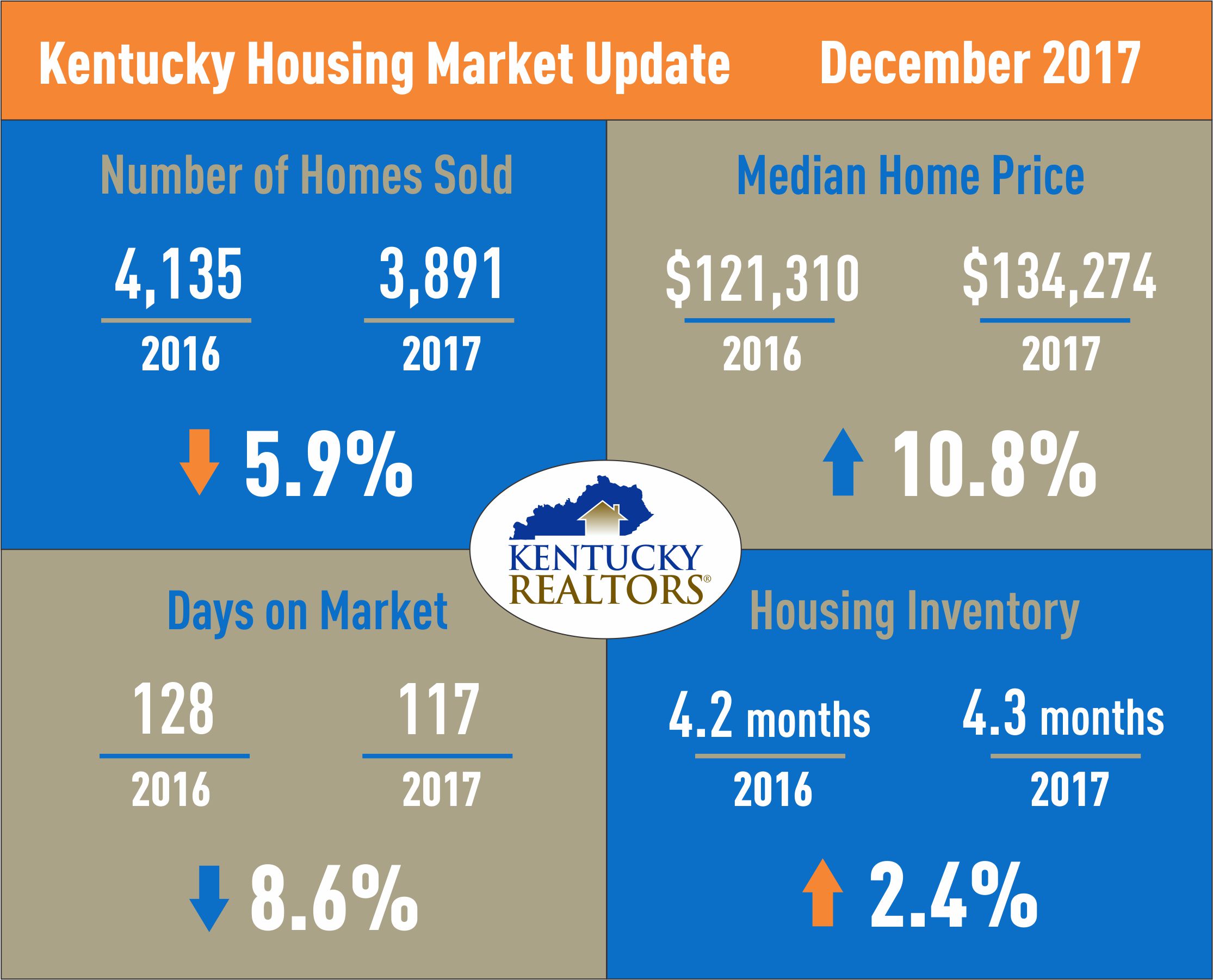 Kentucky Housing Market Update Dec 2017