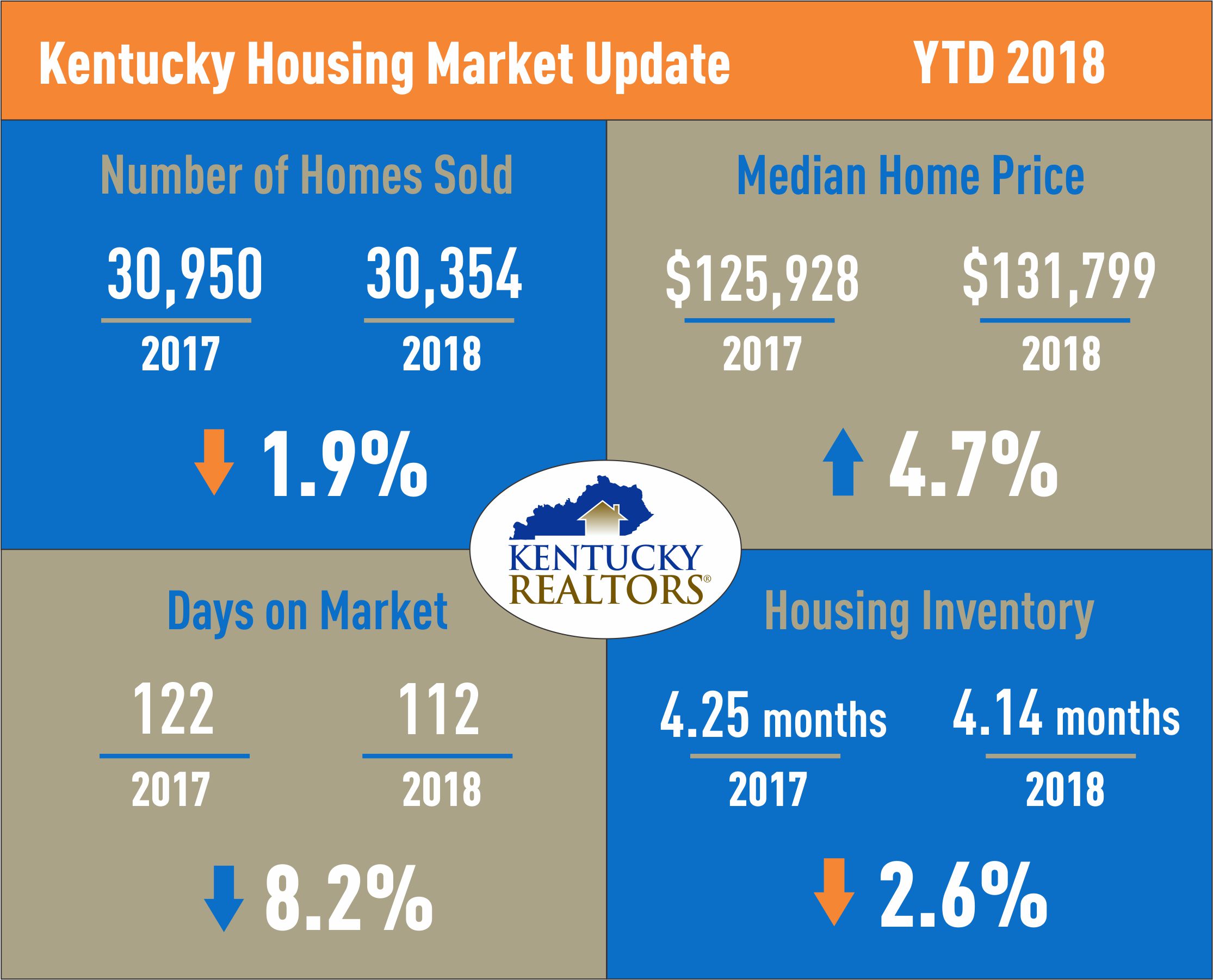 Kentucky Housing Market Update July 2018