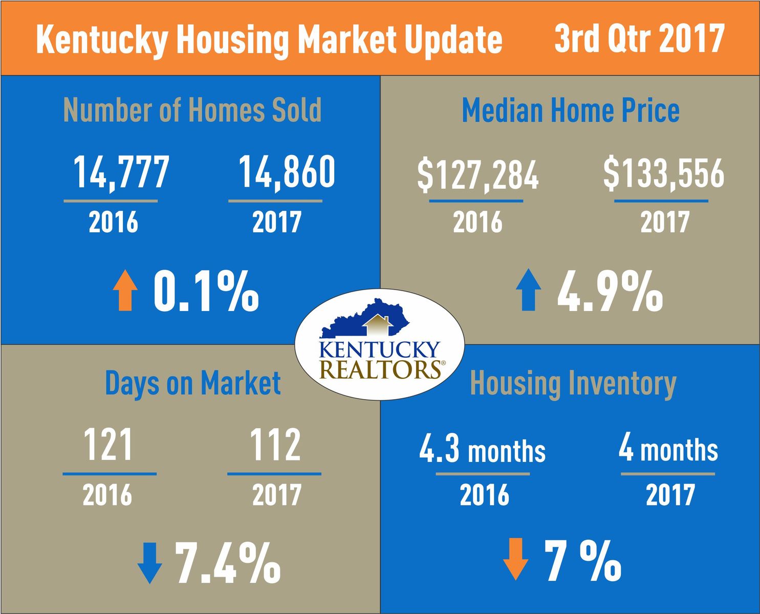 Kentucky Housing Market Update September 2017