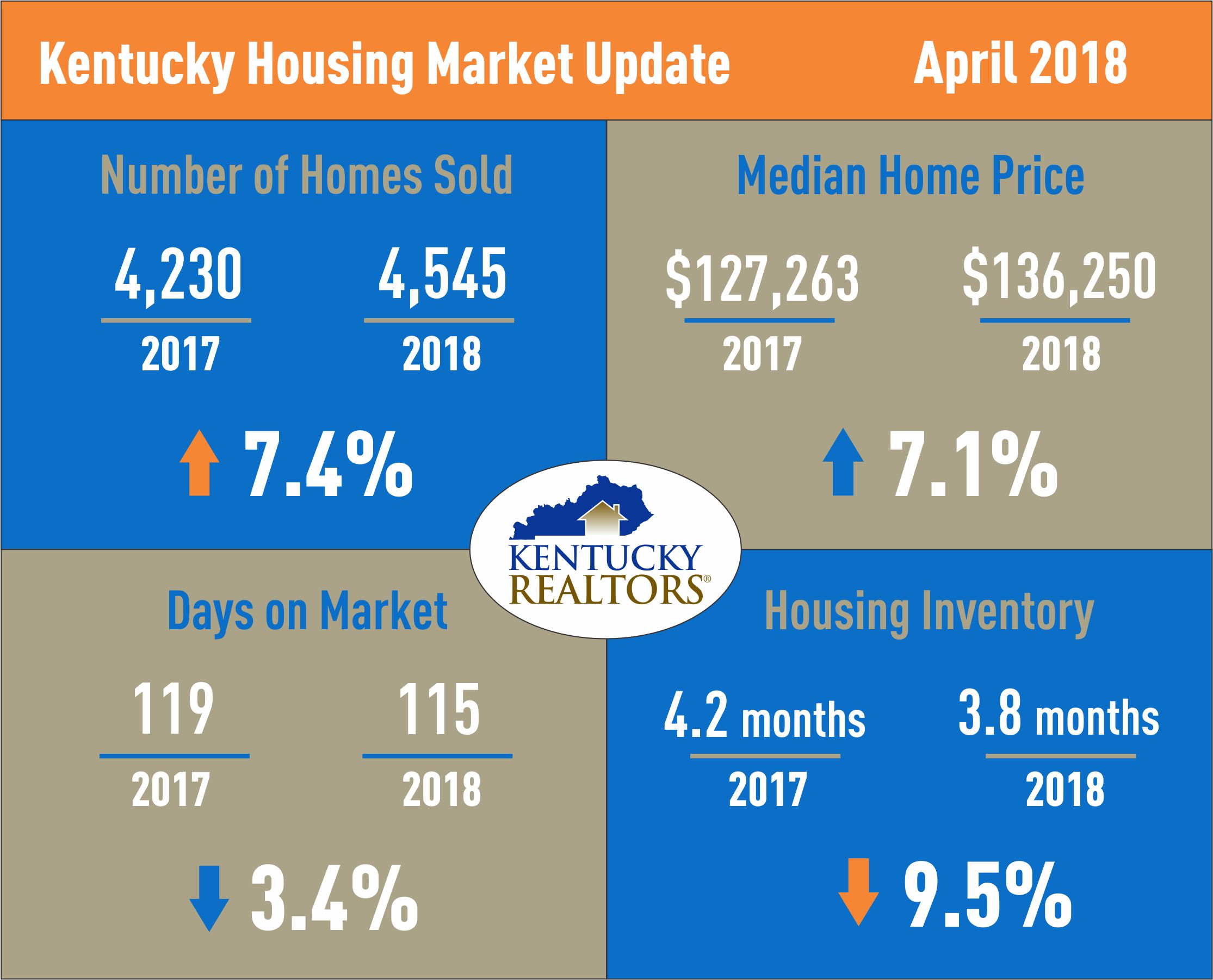 Kentucky Housing Market Update April 2018
