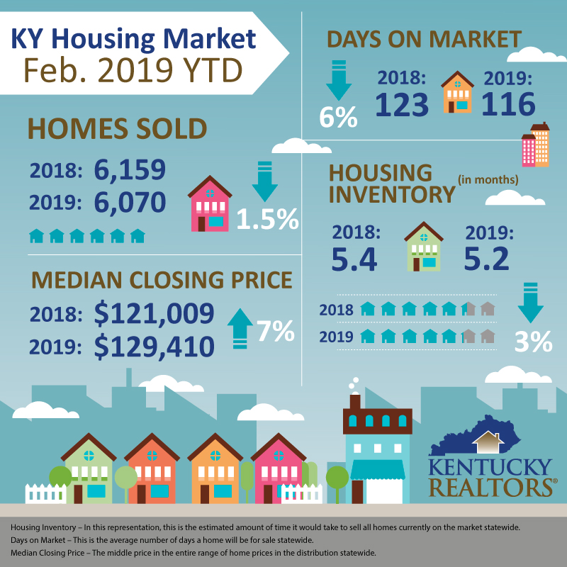 Housing Stats Feb. 2019 YTD