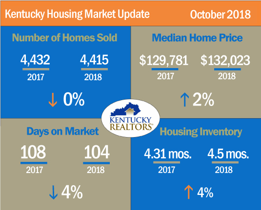 Kentucky Housing Market Update