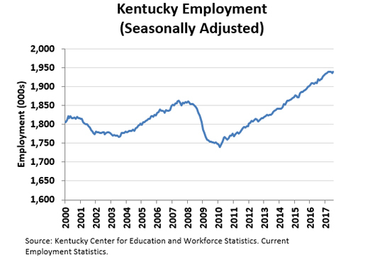 Kentucky Employment (Seasonally Adjusted)