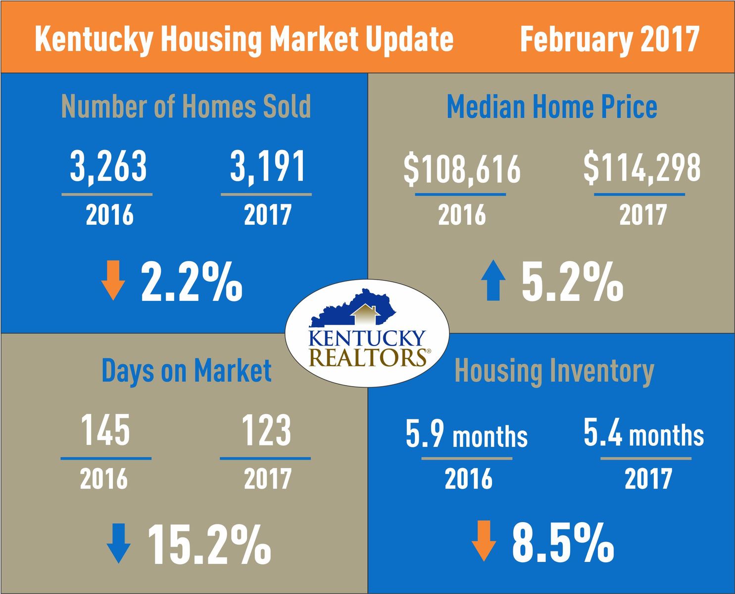 Kentucky Housing Market Update February 2017