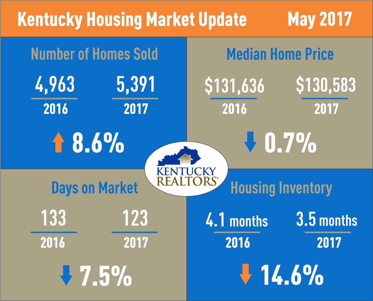 Kentucky Housing Market Update May 2017